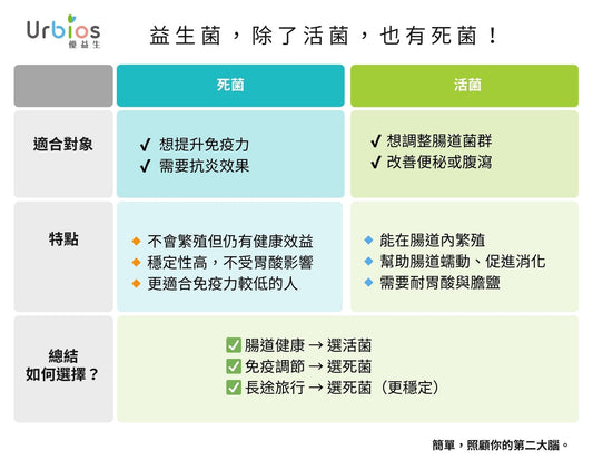 益生菌,除了活菌,也有死菌!